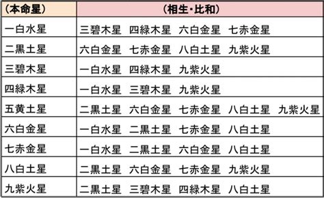 風水 星|「九星気学」の基礎知識｜星の種類や生年月日から導き出される 